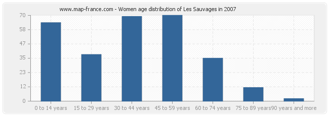 Women age distribution of Les Sauvages in 2007